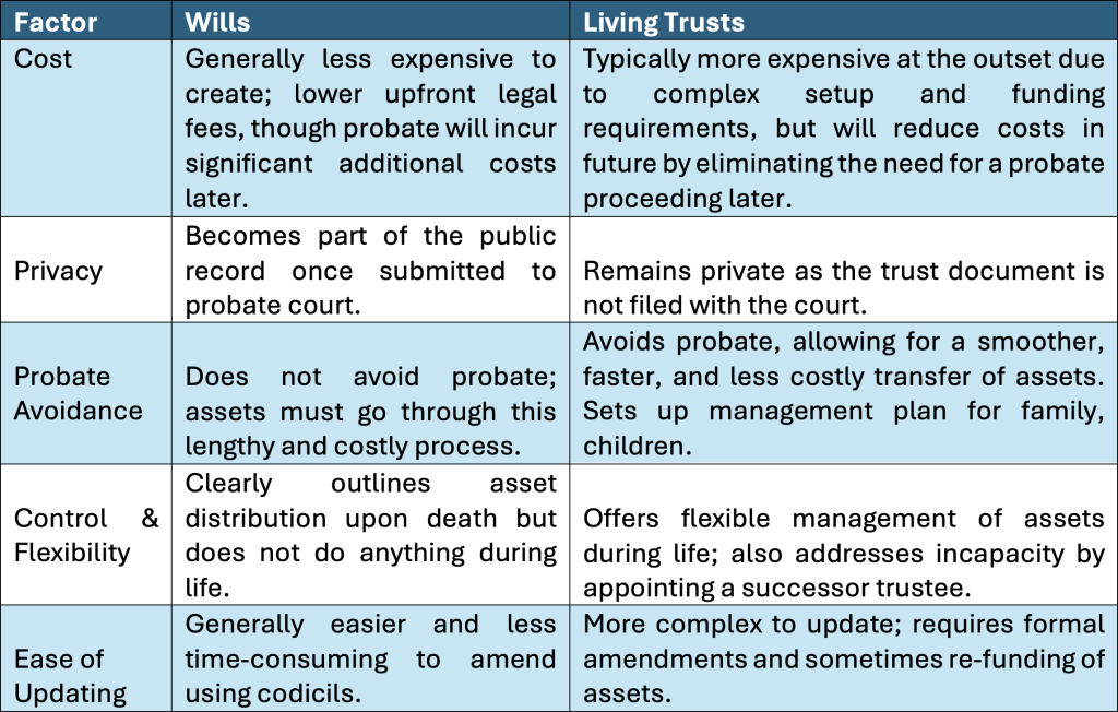 Chart comparing wills vs trusts